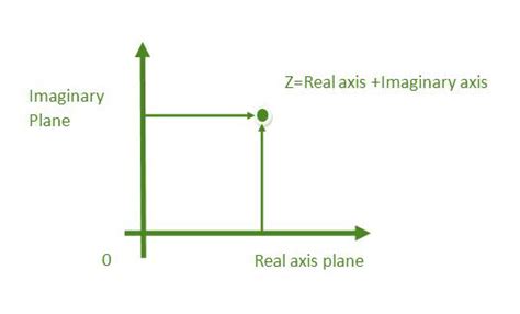 How are complex numbers used in real life? - GeeksforGeeks