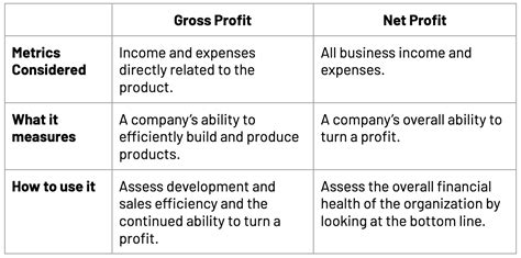 Gross Profit vs. Net Profit: Definition & Formulas