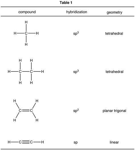 how to figure out hybridization