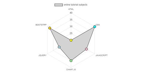 Chart.js - Radar Chart