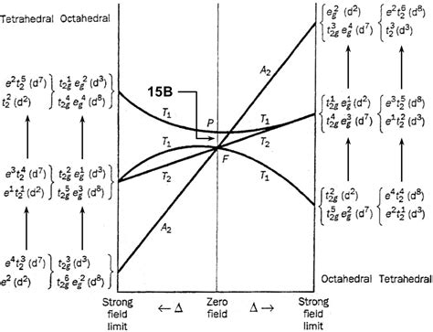 inorganic chemistry - Derivation of the Orgel diagram for octahedral d2 ...