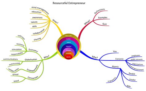 Elements of the Resourceful Entrepreneur