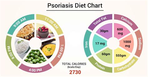 Diet Chart For psoriasis treatment Patient, Psoriasis Treatment Diet ...