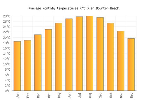 Boynton Beach Weather averages & monthly Temperatures | United States ...