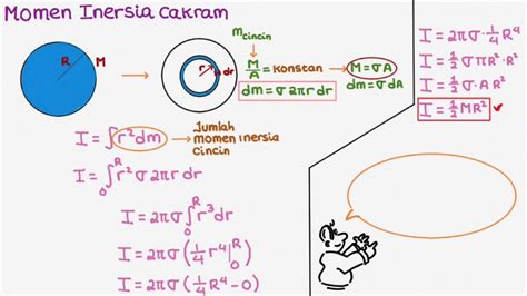 F103 Dinamika Rotasi : Momen Inersia Cakram/Silinder - YouTube