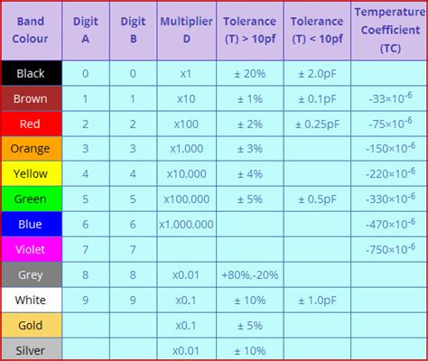 Capacitor Colour Codes and Colour Code Descriptions