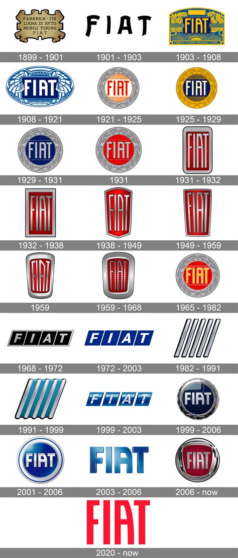 Fiat Logo Meaning and History [Fiat symbol]