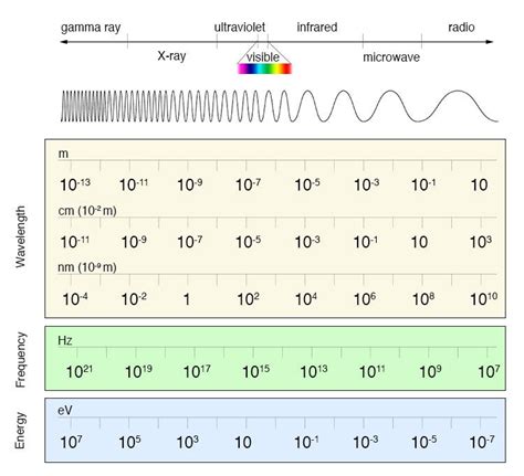 Illustration showing conversions between wavelength, frequency and ...