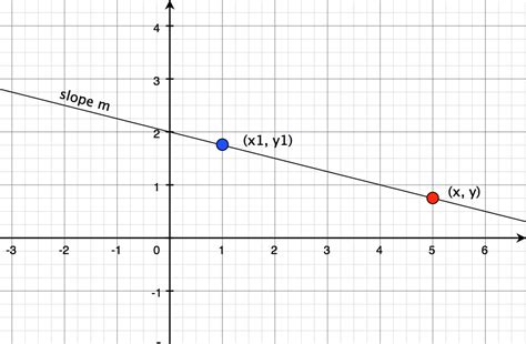 Understanding Point Slope Form | Math Concepts Explained