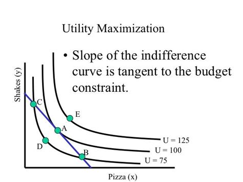 Utility Maximization - Slope of the indifference curve is tangent to ...