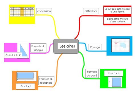 Décrypter 35+ imagen carte mentale maths - fr.thptnganamst.edu.vn