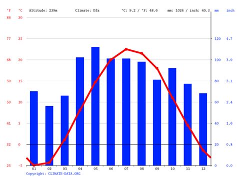 Arctic Tundra Climate Graph - Depp My Fav