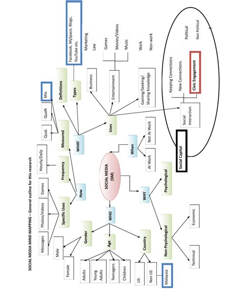 (PDF) SOCIAL MEDIA MIND MAPPING - General research outline