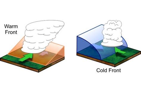 What is the difference between a cold front and a warm front ...