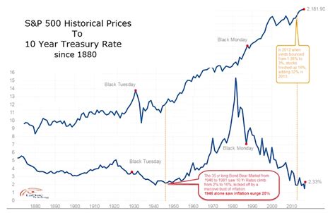 Bond Weary: A Historical Look At Interest Rates And Market Implications