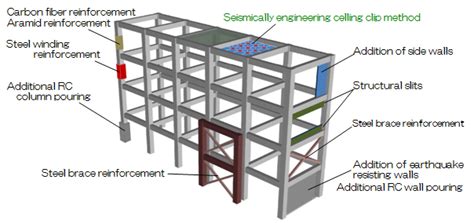 Seismic Earthquake Retrofit Solutions in Los Angeles - Lux Construction