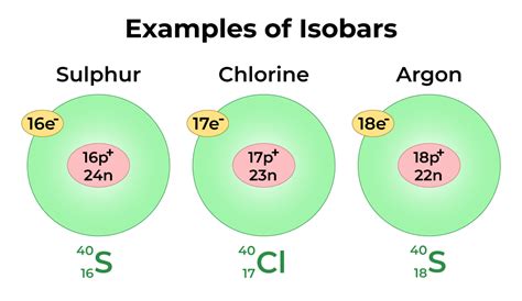 Isotopes and Isobars | Difference between isotopes and isobars