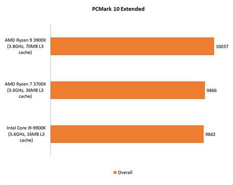 CPU rendering & encoding benchmarks : AMD Ryzen 9 3900X vs. Ryzen 7 ...