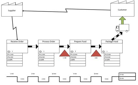 Value Stream Mapping (VSM) Tutorial with Examples & Tips (2022)