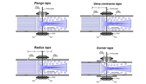 FLOW METER AND ORIFICE PLATE – AMARINE