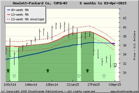 Stock Trends Report on Hewlett-Packard Co.Â $HPQ | Packard, Chart ...