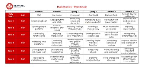 Curriculum overview – Music – Newhall Primary Academy and Nursery