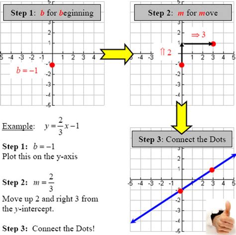 Graphing Linear Equations: Slope Intercept & Two Intercepts