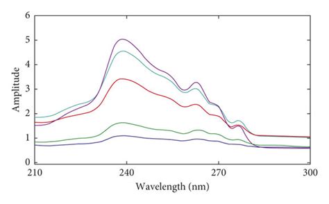 Ratio spectra of laboratory-prepared mixtures of aclidinium ...