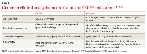 COPD and asthma: Diagnostic accuracy requires spirometry | MDedge ...