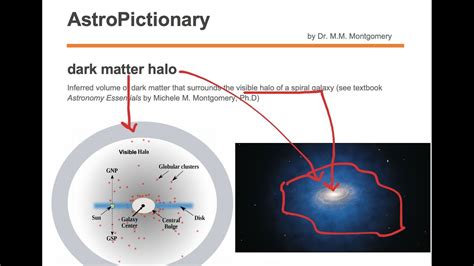 Dark Matter Diagram