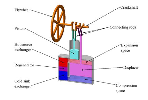 Generalized embodiment of an offset gamma Stirling engine depicting the ...