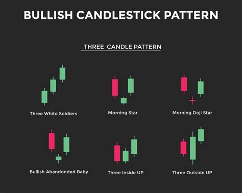 Bullish candlestick chart pattern. Three Candle Patterns. Candlestick ...