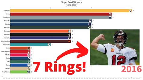 *Updated* MOST Super Bowl Wins by NFL Teams and Tom Brady (1967-2021 ...