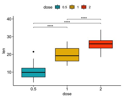 How to Add P-Values onto Basic GGPLOTS - Datanovia