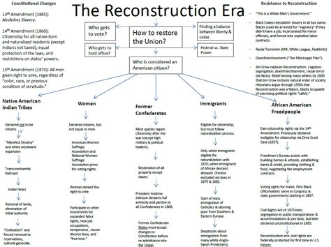 Reconstruction: A Timeline Of The Post-civil War Era - History F9C