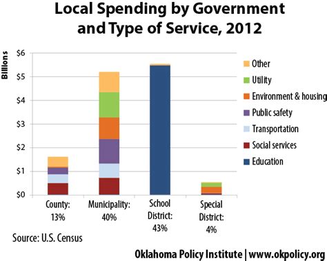 Local Government Types and Services - Oklahoma Policy Institute