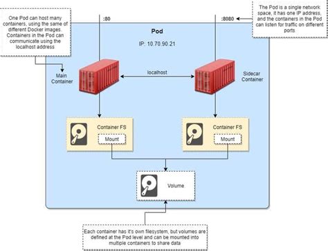 Kubernetes sidecar example | Create multi-container Pod | GoLinuxCloud