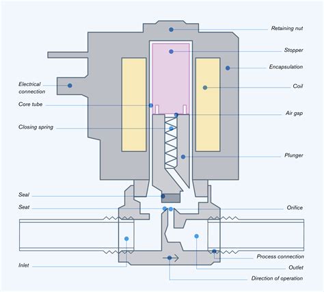 Are all solenoids the same |selecting a solenoid valve