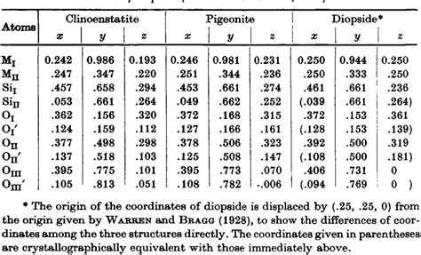 Table 2 from The crystal structures of clinoenstatite and pigeonite ...