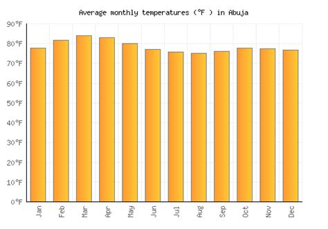 Abuja Weather averages & monthly Temperatures | Nigeria | Weather-2-Visit