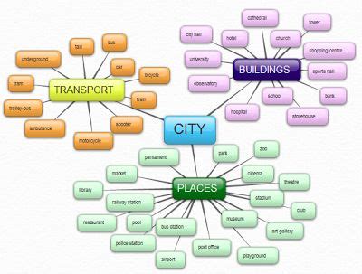 23 Vocabulary Mind Maps ideas | vocabulary, mind map, mental map