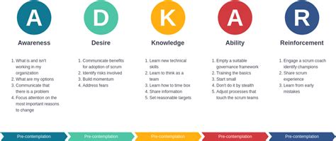 ADKAR Change Management Template ADKAR Example