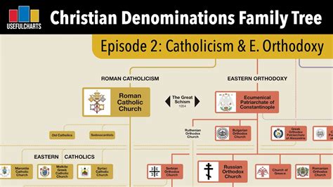 Episode 2: Roman Catholics & Eastern Orthodox | Christian Denominations ...