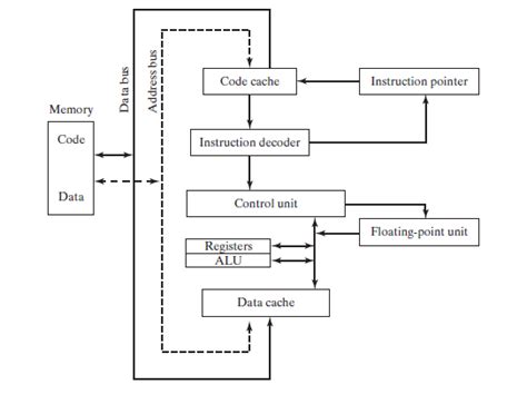 A Rundown of x86 Processor Architecture - Technical Articles