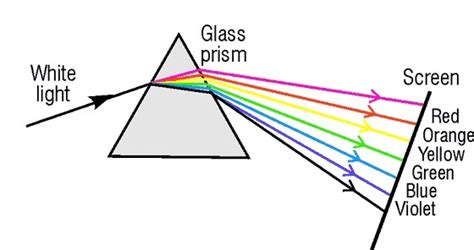 Consider the following statements:1. White light on passing through a ...