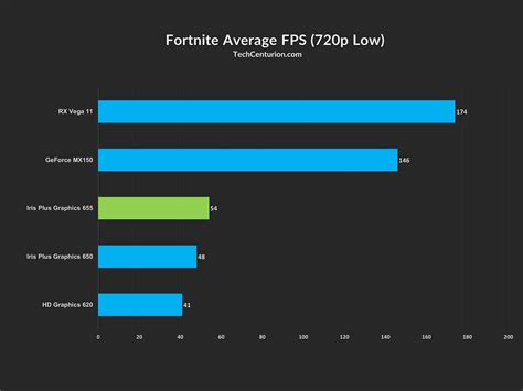 Intel Iris Plus Graphics 655 Review & Benchmark - Tech Centurion