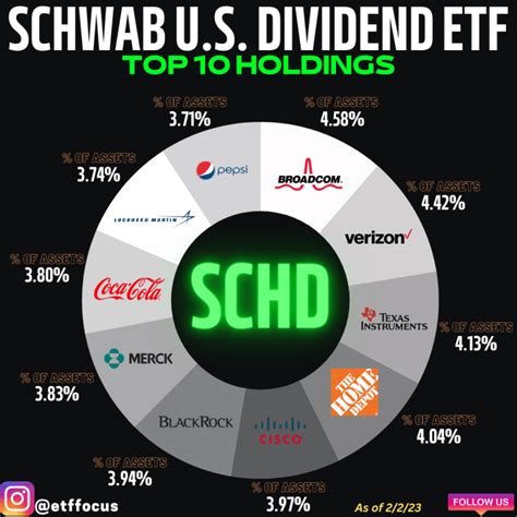 SCHD: Stringent Selection Process Helps Identify The Best Dividend ...