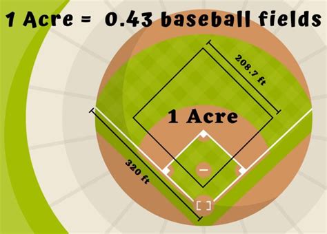 How big is an Acre of Land? 14 Great Visual Comparisons