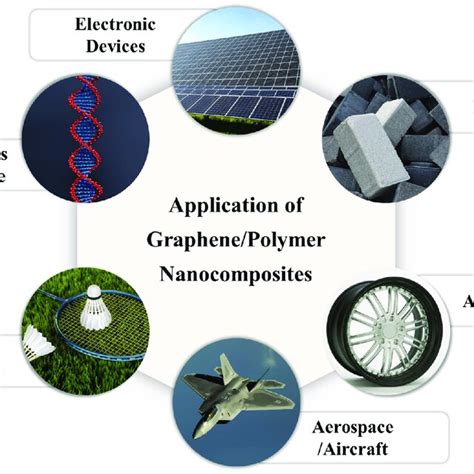 Applications of graphene/polymer nanocomposites. | Download Scientific ...