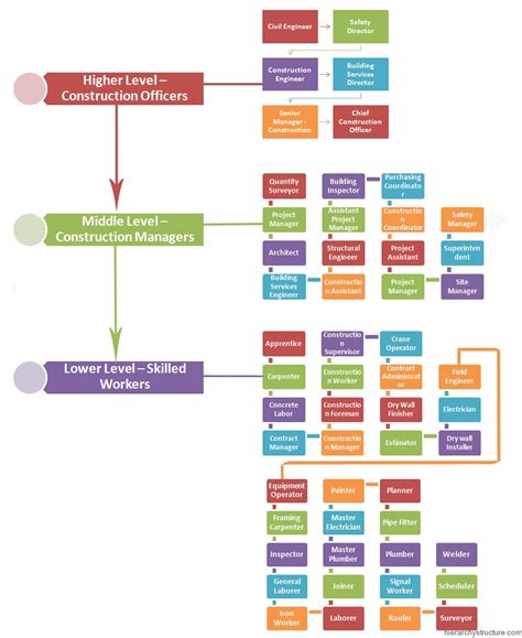 Construction Job Titles and Descriptions - Hierarchy Chart